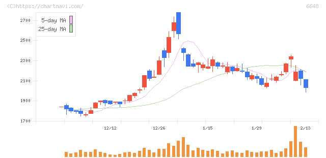 かわでん(6648)の日足チャート