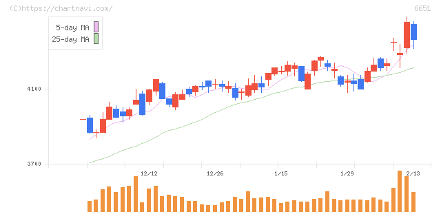 日東工業(6651)の日足チャート