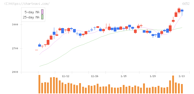 ＩＤＥＣ(6652)の日足チャート