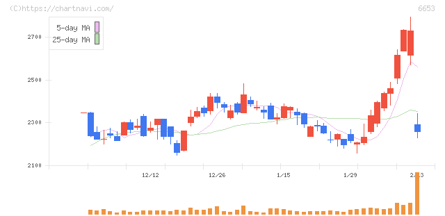 正興電機製作所(6653)の日足チャート