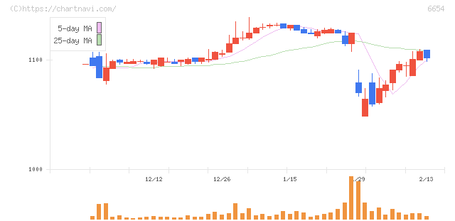 不二電機工業(6654)の日足チャート