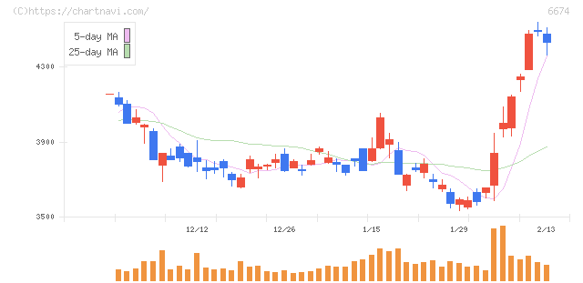 ジーエス・ユアサ　コーポレーション(6674)の日足チャート