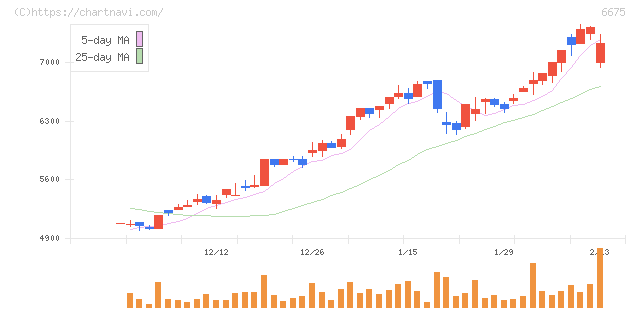 サクサ(6675)の日足チャート