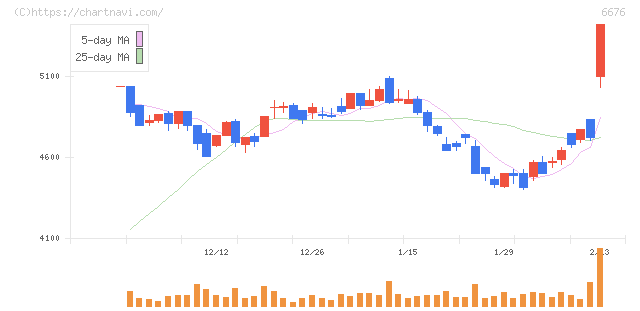 バッファロー(6676)の日足チャート