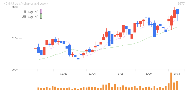 エスケーエレクトロニクス(6677)の日足チャート