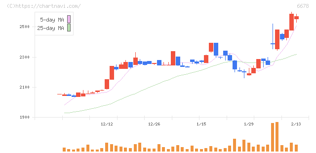 テクノメディカ(6678)の日足チャート