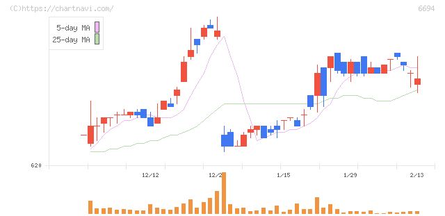 ズーム(6694)の日足チャート