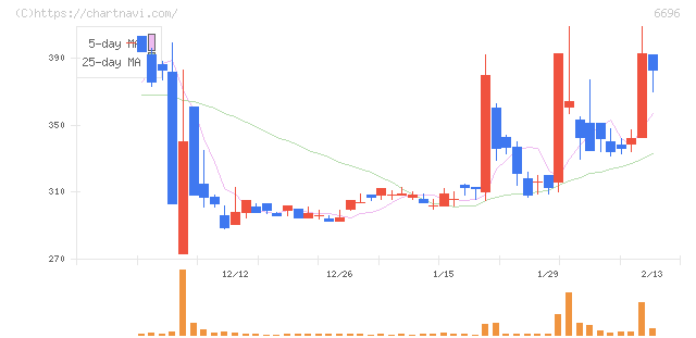 トラース・オン・プロダクト(6696)の日足チャート