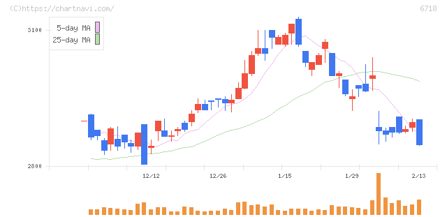 アイホン(6718)の日足チャート