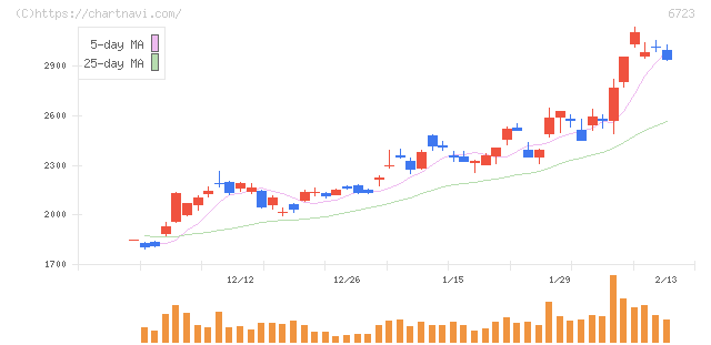 ルネサスエレクトロニクス(6723)の日足チャート
