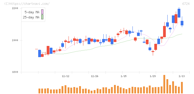 セイコーエプソン(6724)の日足チャート