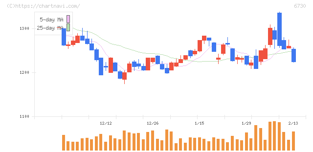 アクセル(6730)の日足チャート