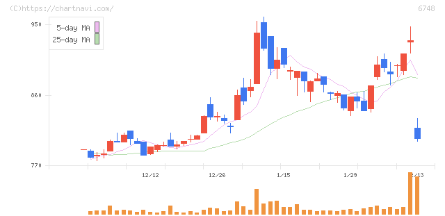 星和電機(6748)の日足チャート