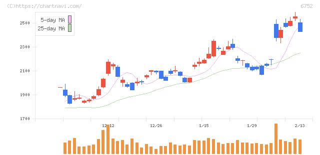 パナソニック　ホールディングス(6752)の日足チャート