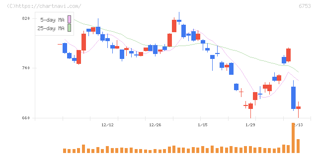 シャープ(6753)の日足チャート