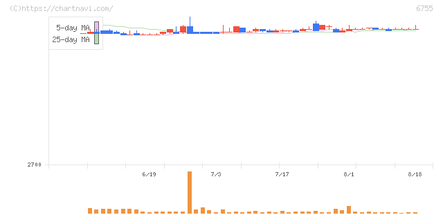 富士通ゼネラル(6755)の日足チャート
