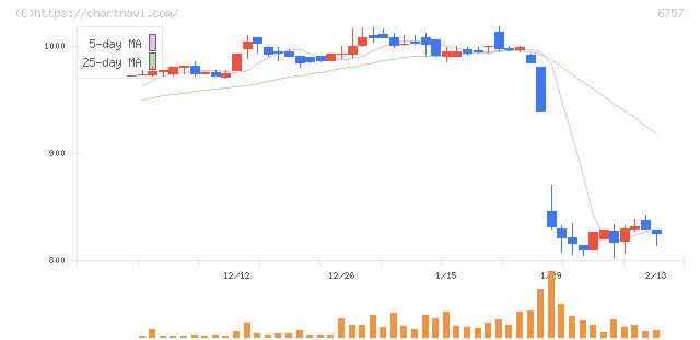 ＯＳＧコーポレーション(6757)の日足チャート