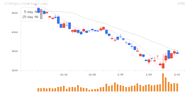 ソニーグループ(6758)の日足チャート