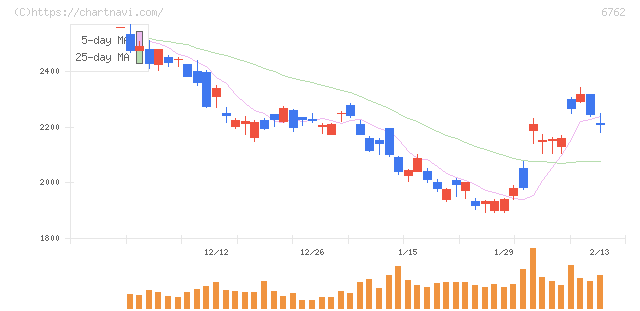 ＴＤＫ(6762)の日足チャート