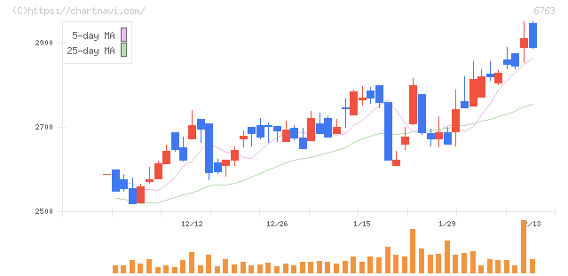 帝国通信工業(6763)の日足チャート
