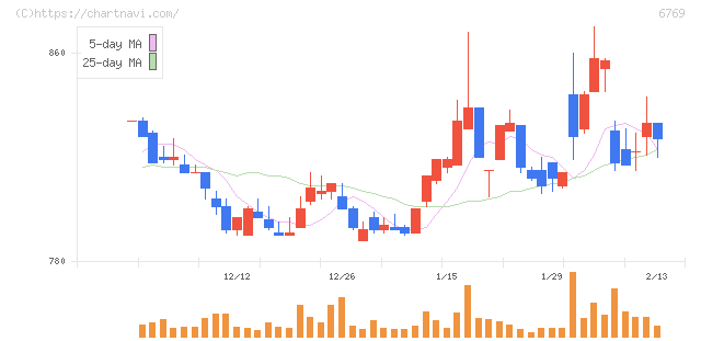 ザインエレクトロニクス(6769)の日足チャート
