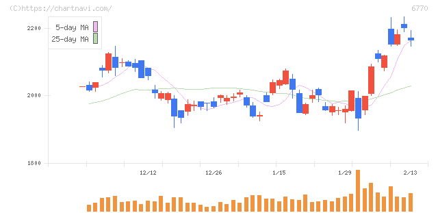 アルプスアルパイン(6770)の日足チャート
