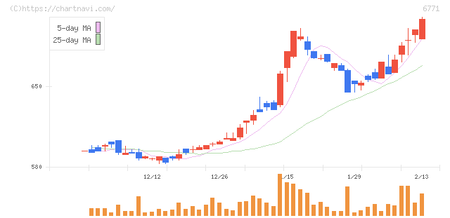 池上通信機(6771)の日足チャート