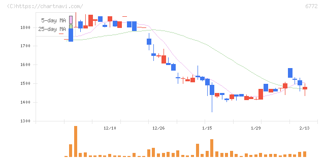 東京コスモス電機(6772)の日足チャート