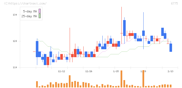 ＴＢグループ(6775)の日足チャート