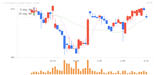 アルチザネットワークス(6778)の日足チャート