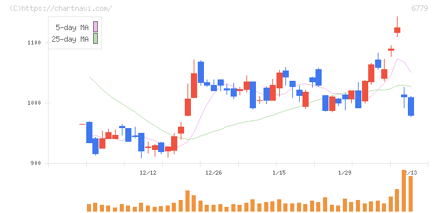 日本電波工業(6779)の日足チャート