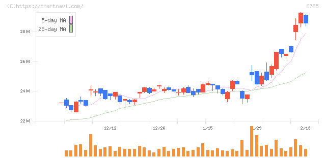 鈴木(6785)の日足チャート