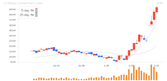 メイコー(6787)の日足チャート