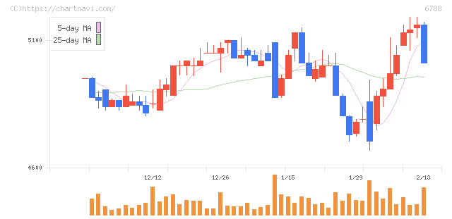 日本トリム(6788)の日足チャート