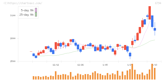 フォスター電機(6794)の日足チャート