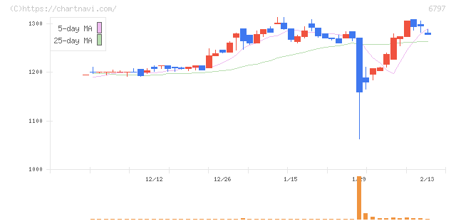 名古屋電機工業(6797)の日足チャート