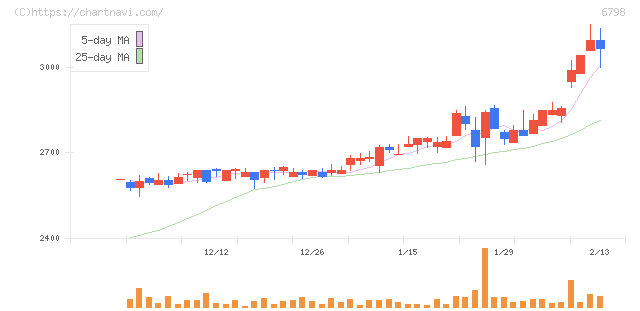 ＳＭＫ(6798)の日足チャート