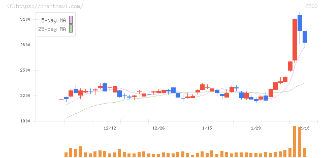 ヨコオ(6800)の日足チャート