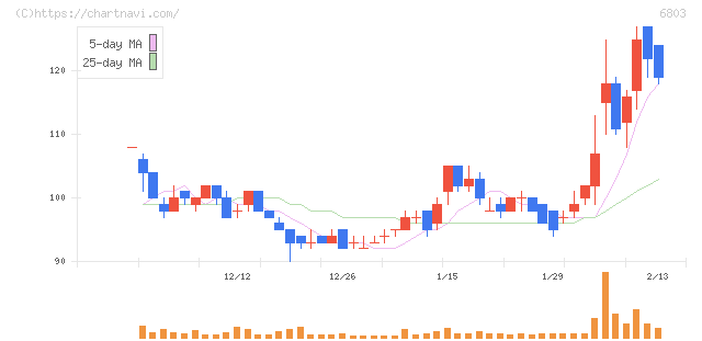 ティアック(6803)の日足チャート