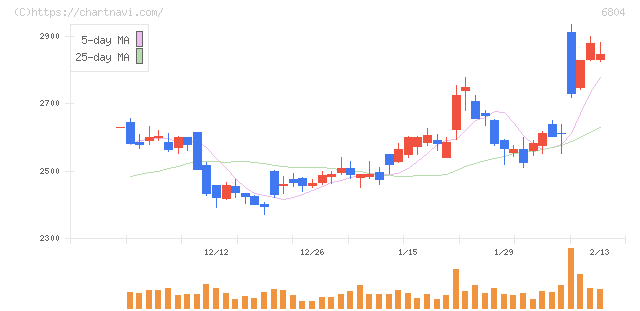 ホシデン(6804)の日足チャート