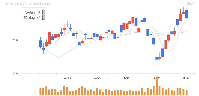 日本航空電子工業(6807)の日足チャート