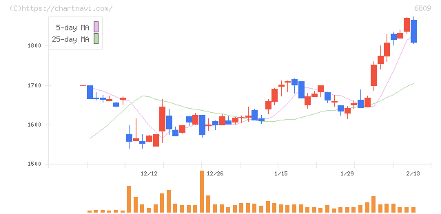 ＴＯＡ(6809)の日足チャート