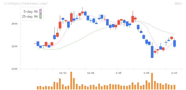 マクセル(6810)の日足チャート