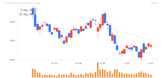 古野電気(6814)の日足チャート