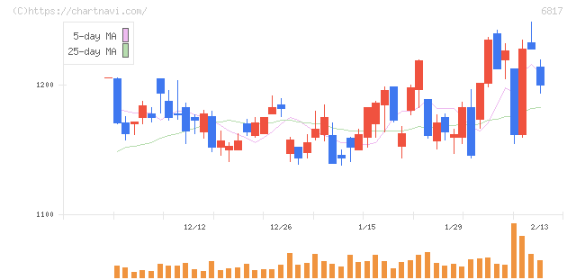スミダコーポレーション(6817)の日足チャート