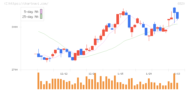 アイコム(6820)の日足チャート