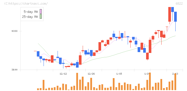 大井電気(6822)の日足チャート