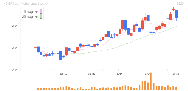 リオン(6823)の日足チャート