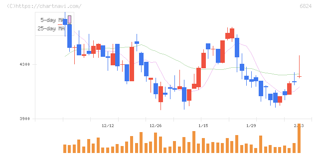 新コスモス電機(6824)の日足チャート