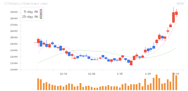 精工技研(6834)の日足チャート